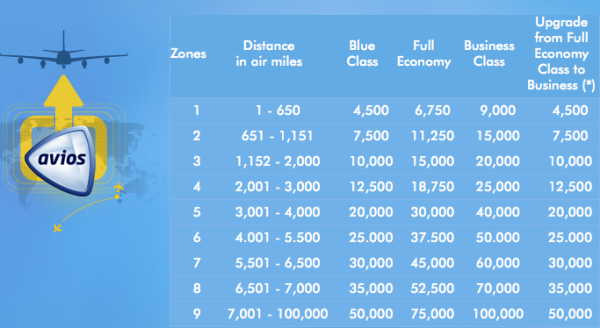 Avios-award-Chart